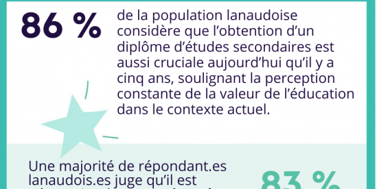 Sondage Léger sur la persévérance scolaire Le décrochage scolaire : plus de 9 Lanaudois.es sur 10 appellent à une mobilisation collective